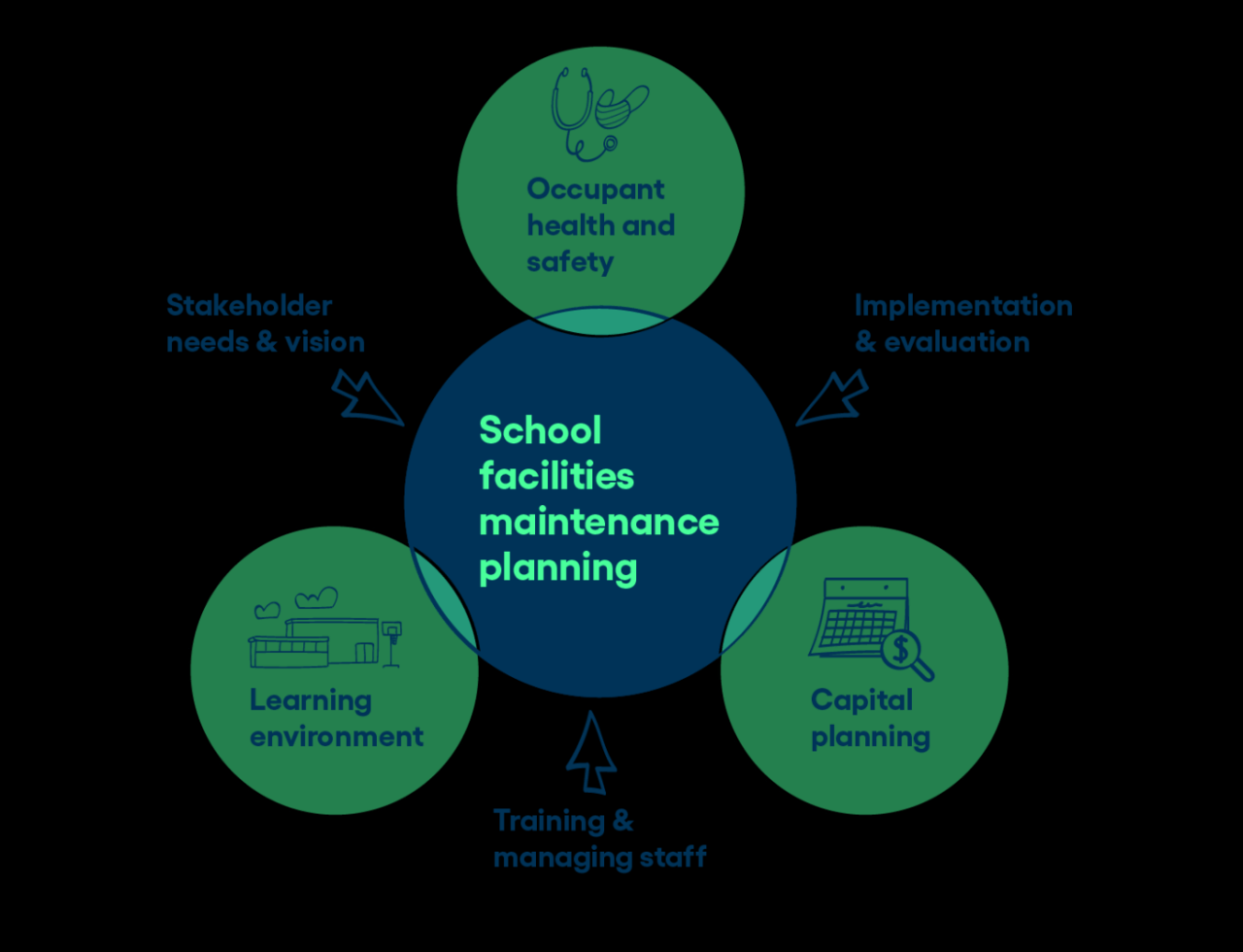 Management facility facilities services service local physical india healthcare marketing onsite offline property indiamart maintenance type choose board digital business