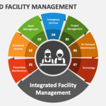 Facility aided integrated system cafm