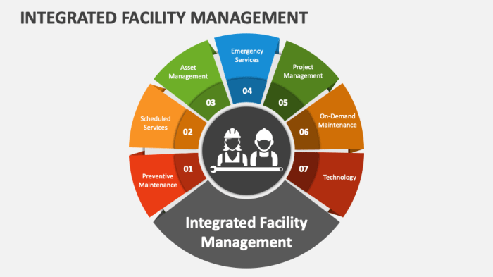 Facility aided integrated system cafm